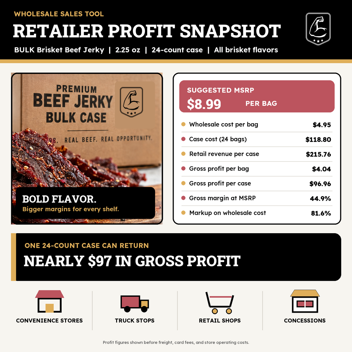 BULK Jerky retailer profit snapshot showing MSRP, wholesale cost, gross profit and margin for 2.25 oz 24-count brisket jerky cases